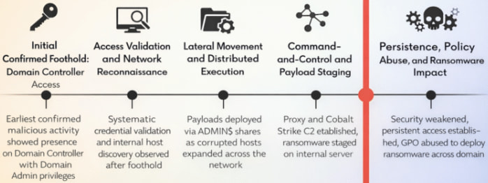 Gentlemen攻撃チェーン