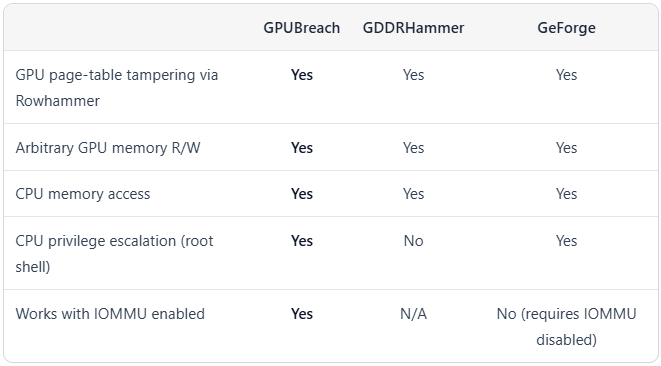 Comparison to other attacks