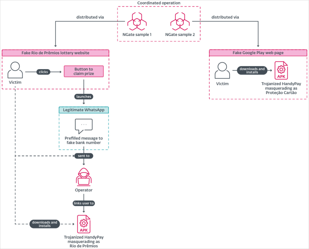 Malware distribution methods