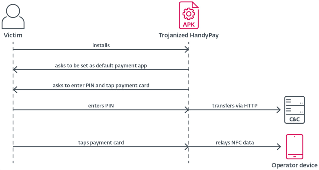 Data theft flow
