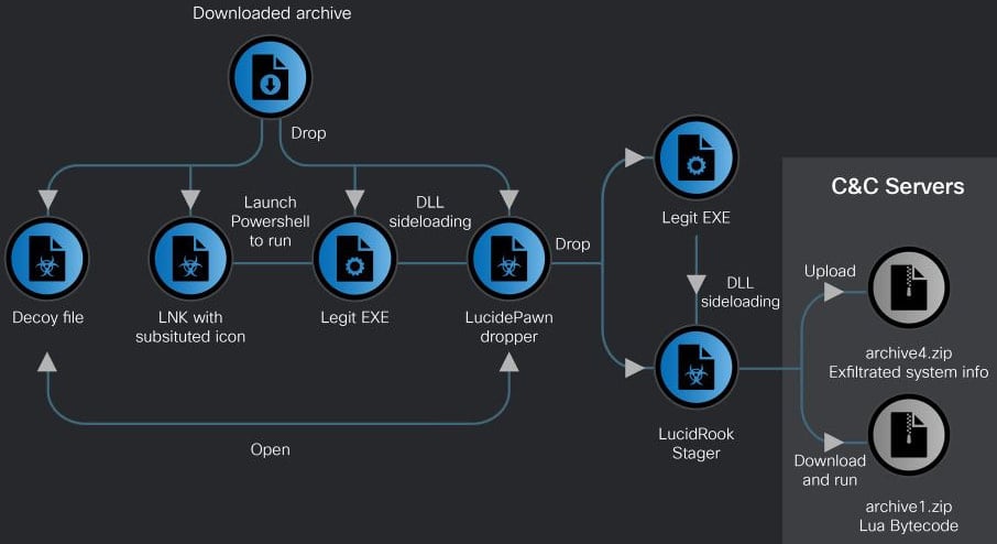 LNK-based attack chain