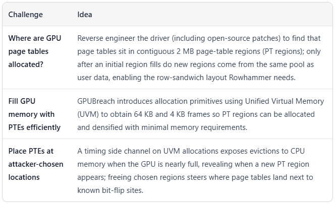 Overview of how GPUBreach works