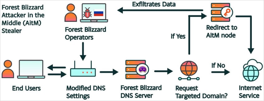 DNS request redirection at the router level