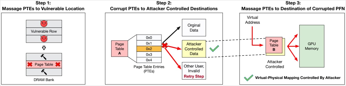 GPUBreach attack steps