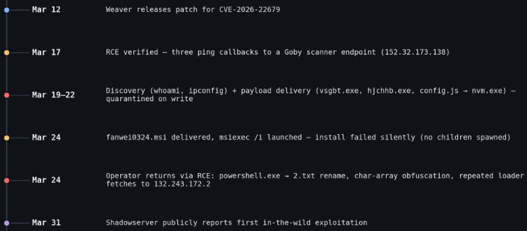 Activity timeline