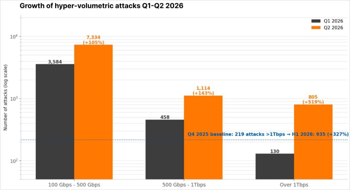 Attack size shares in Q1 and Q2