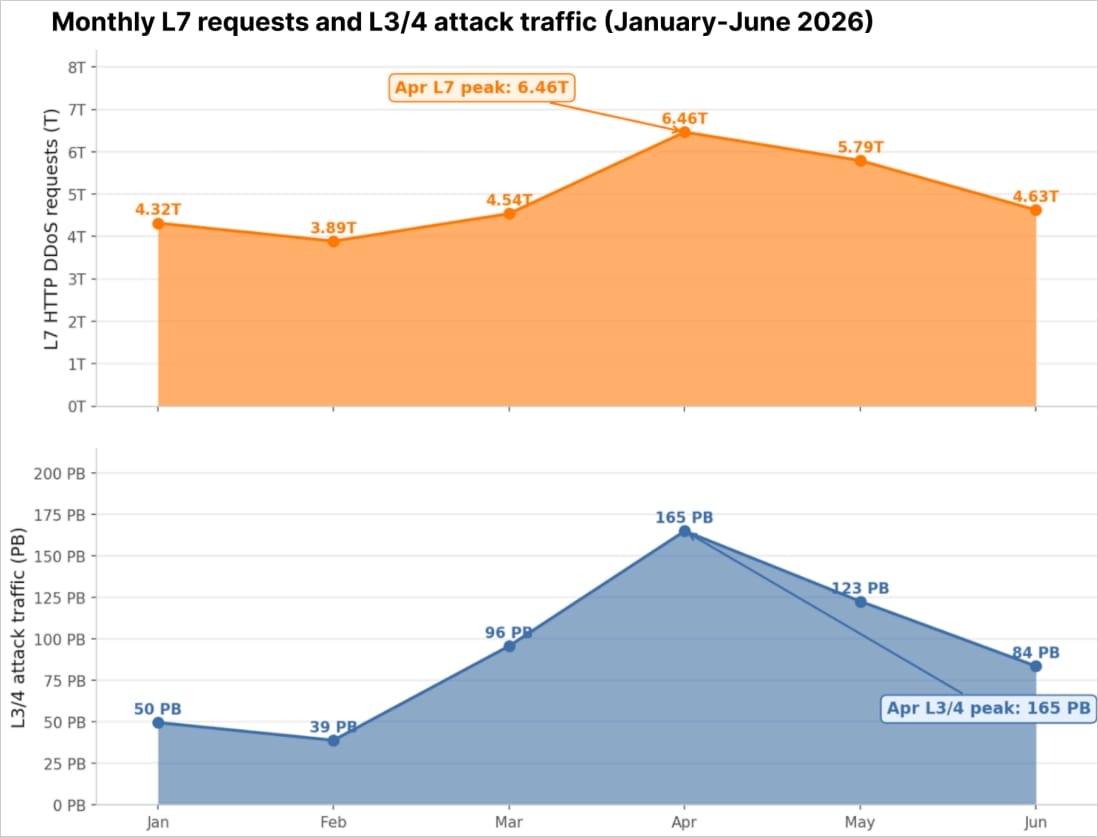 Activity peak in April