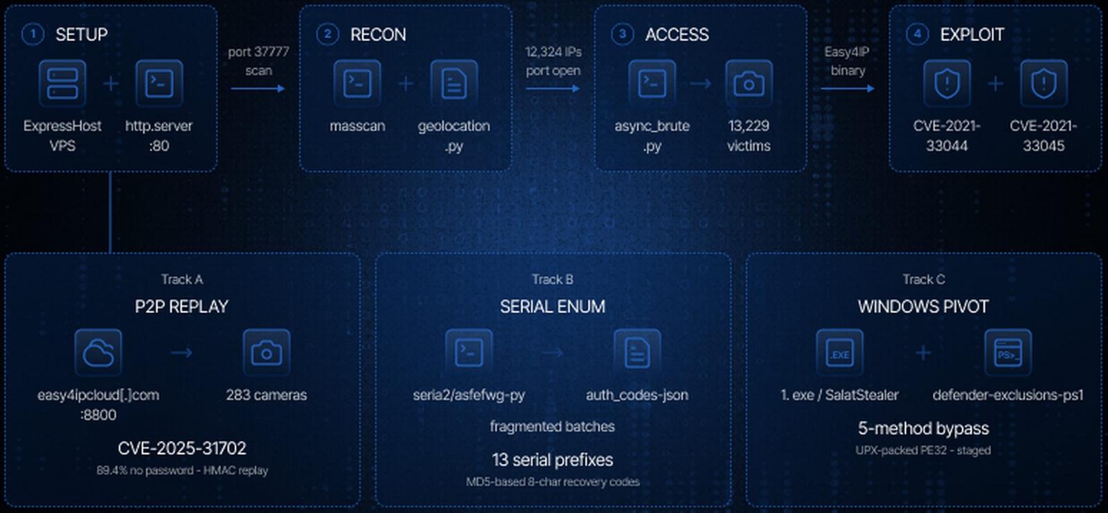 Observed CameraSwarm attack chain targeting Dahua cameras