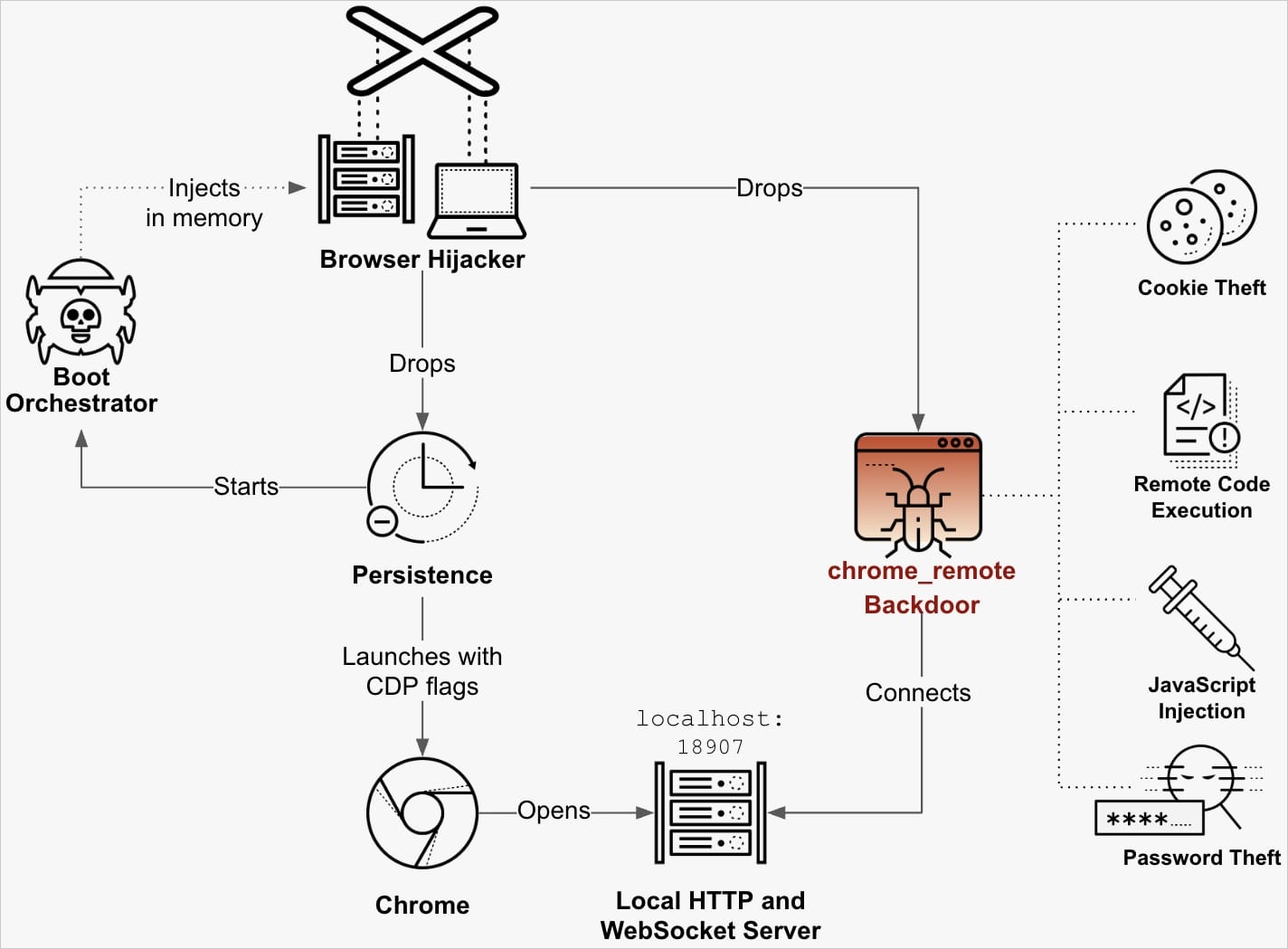 Chrome hijacking mechanism