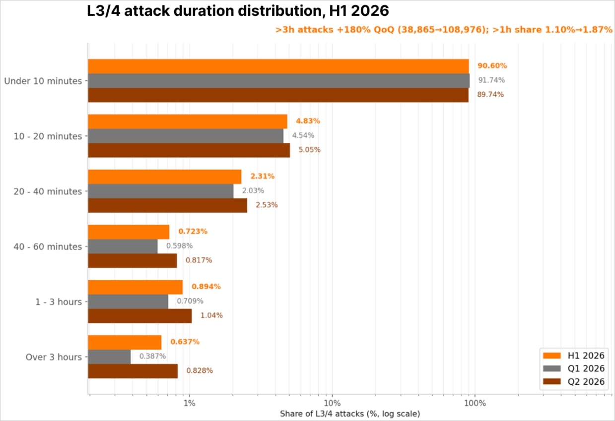 DDoS attack duration