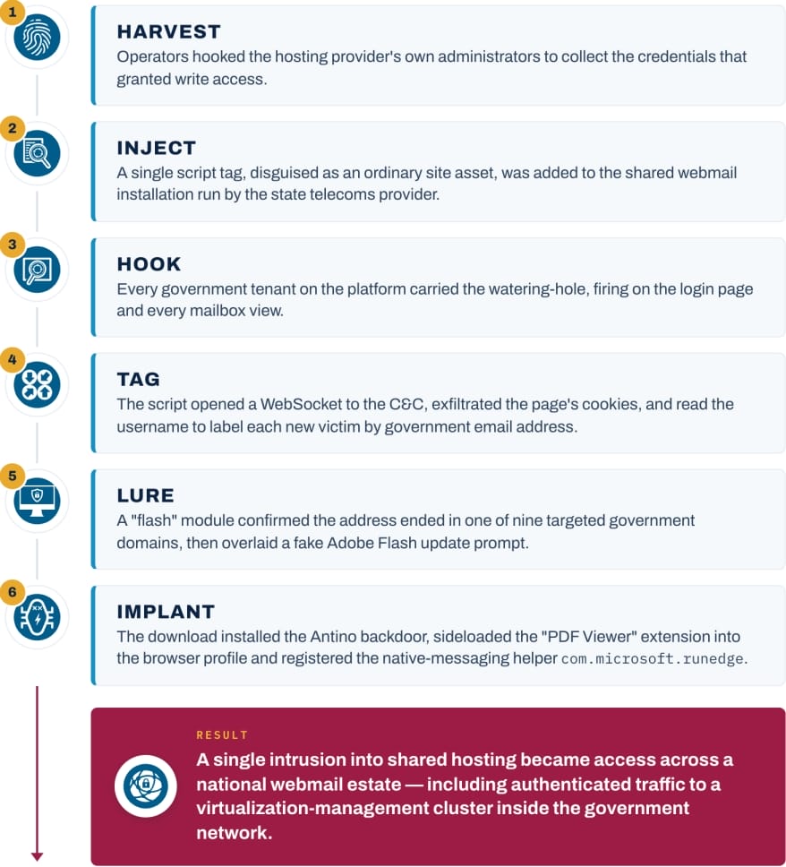 The webmail attack chain