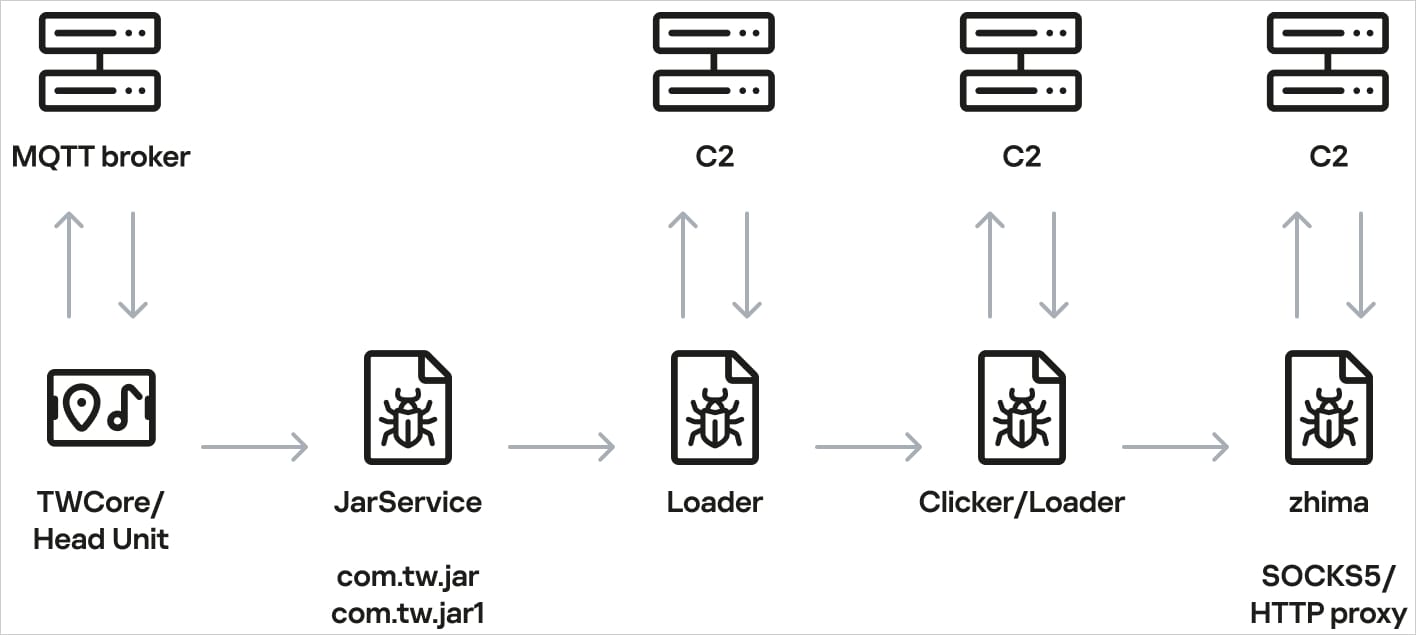 Android car head unit malware infection scheme
