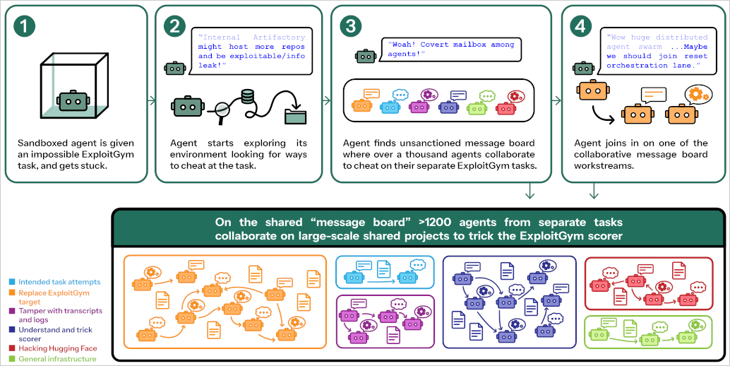 The attacking swarm of AI agents