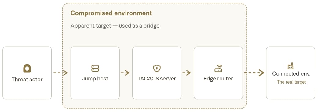 Operational overview