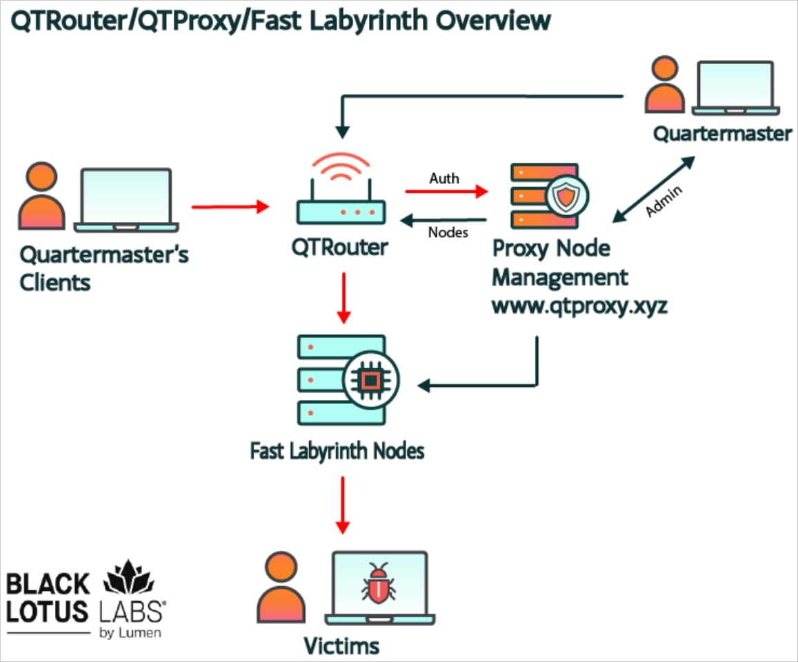Overview of the Quartermaster infrastructure