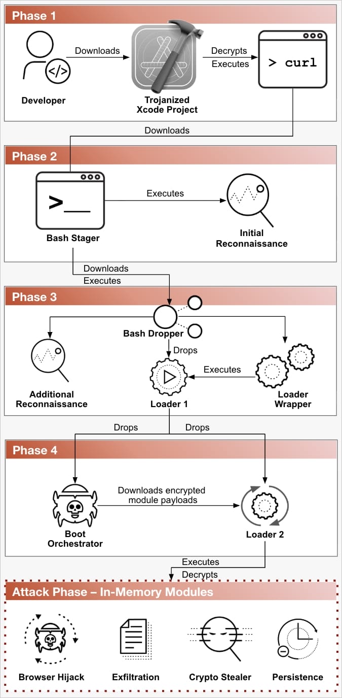 XCSSET infection chain