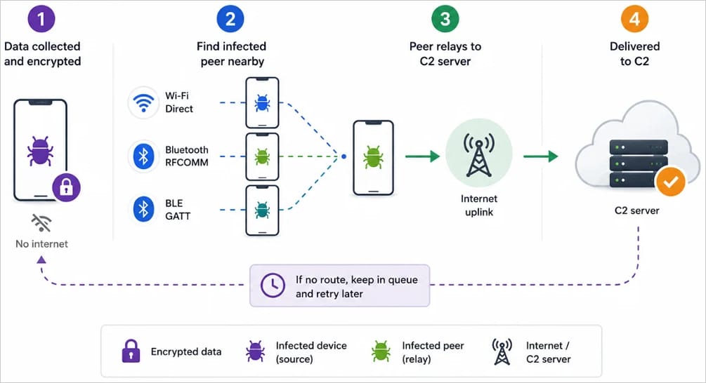 Data relaying mechanism