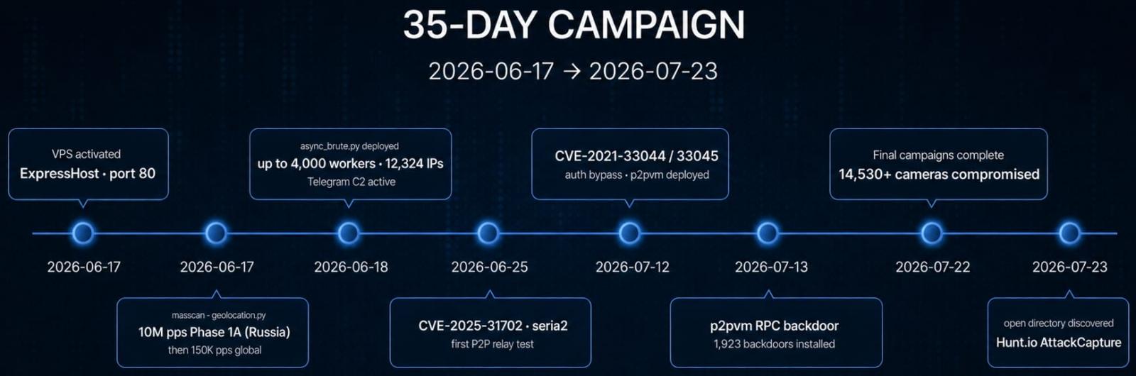 CameraSwarm Dahua camera hacking campaign overview