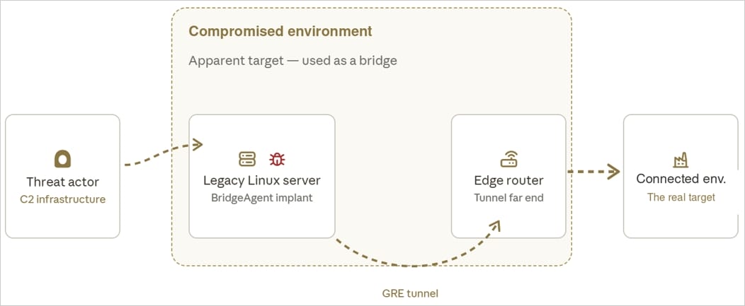 The GRE tunnel function