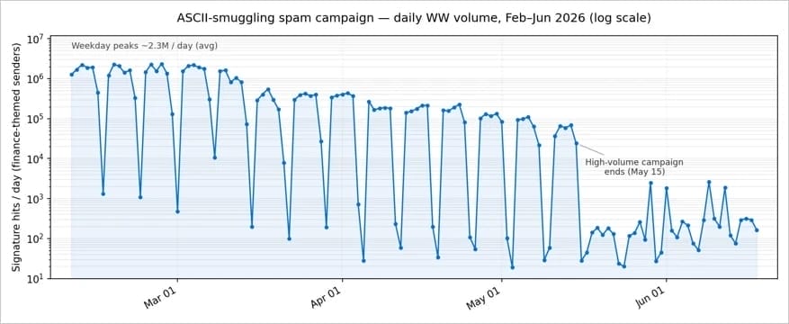 Phishing email delivery volume during the Unicode smuggling campaign