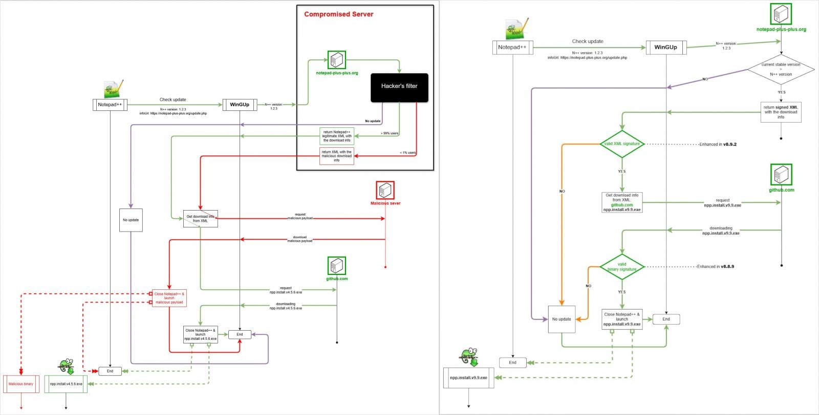 Vulnerable update model (left) and new, secure model (right)