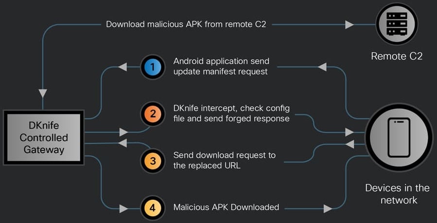 DKnife's Android update hijacking mechanism