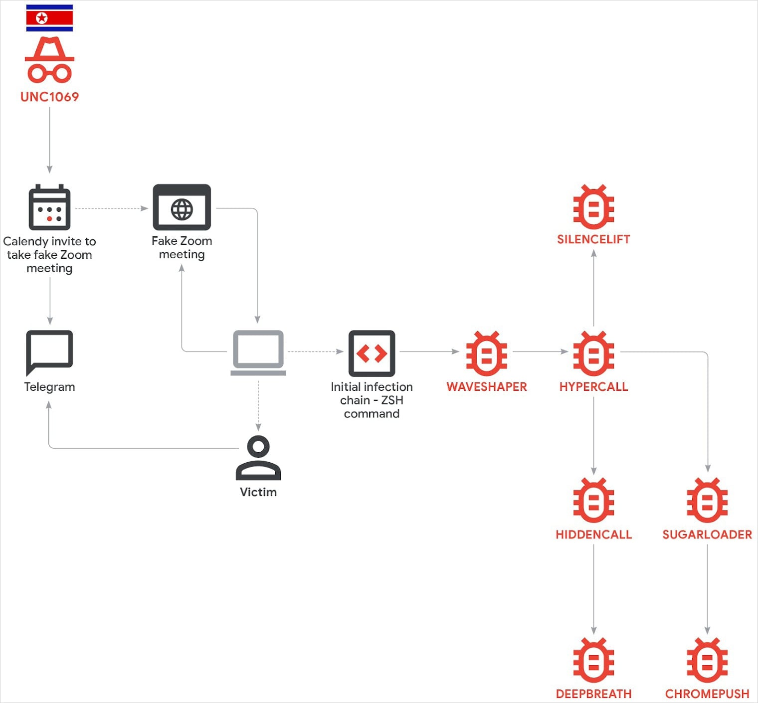 Overview of the attack chain