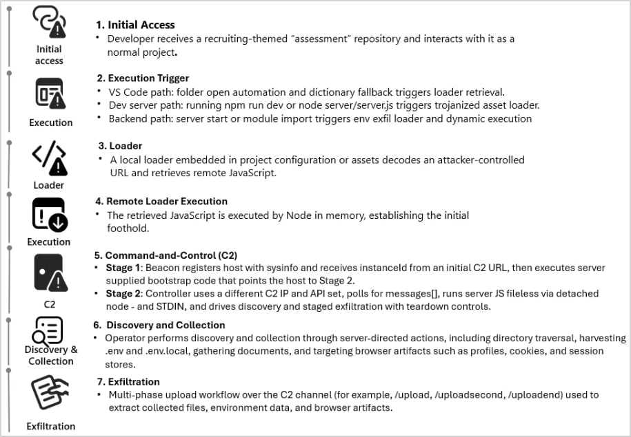 Overview of the attack chain