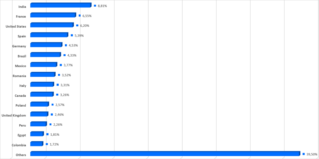 Countries targeted in LummaStealer campaigns