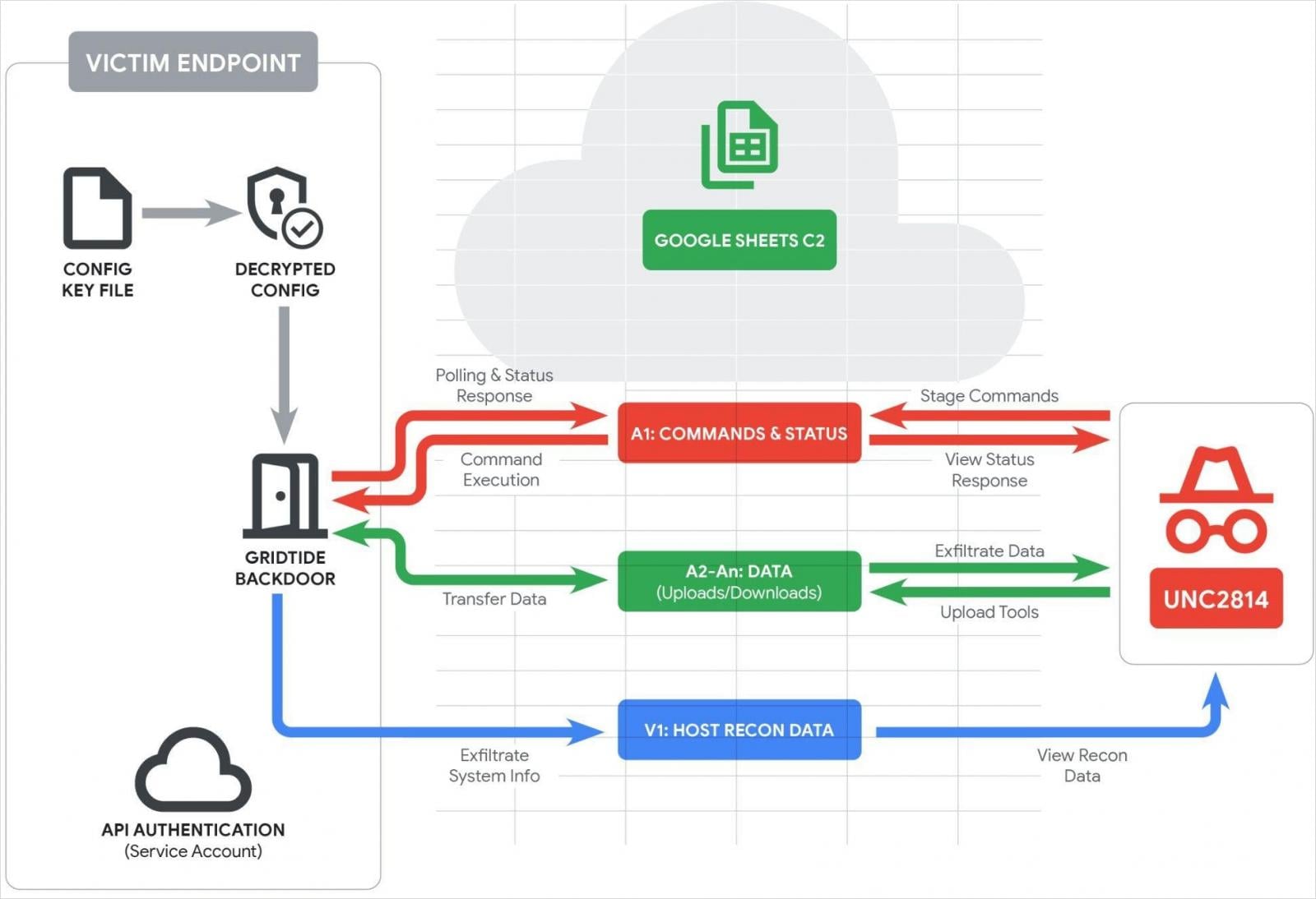 GRIDTIDE's operational overview