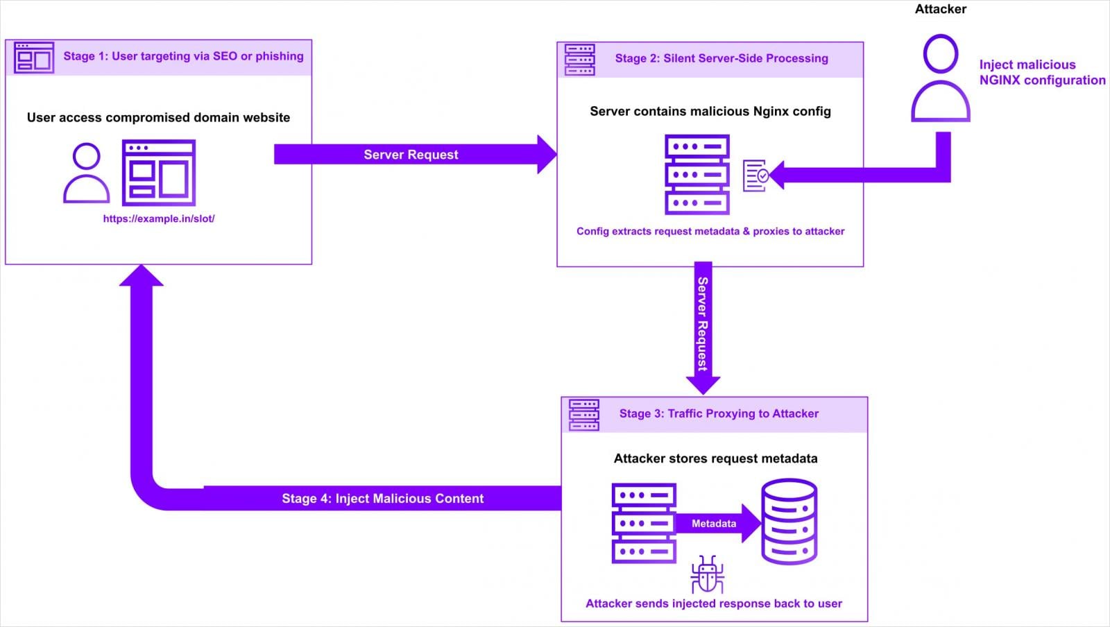 Overview of the hijacking attack