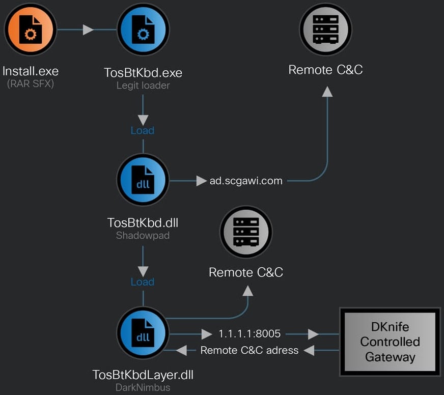DKnife payload delivery mechanism