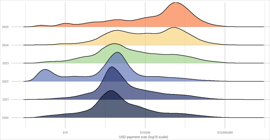 Payment amounts graph