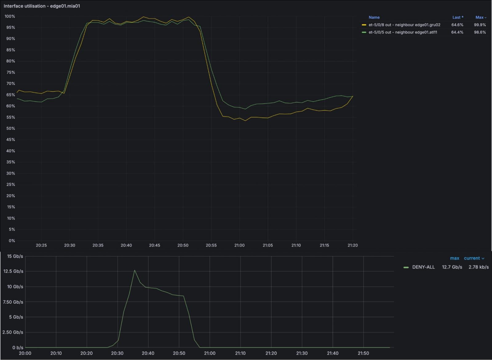 Congestion volume (top) and dropped traffic (bottom)