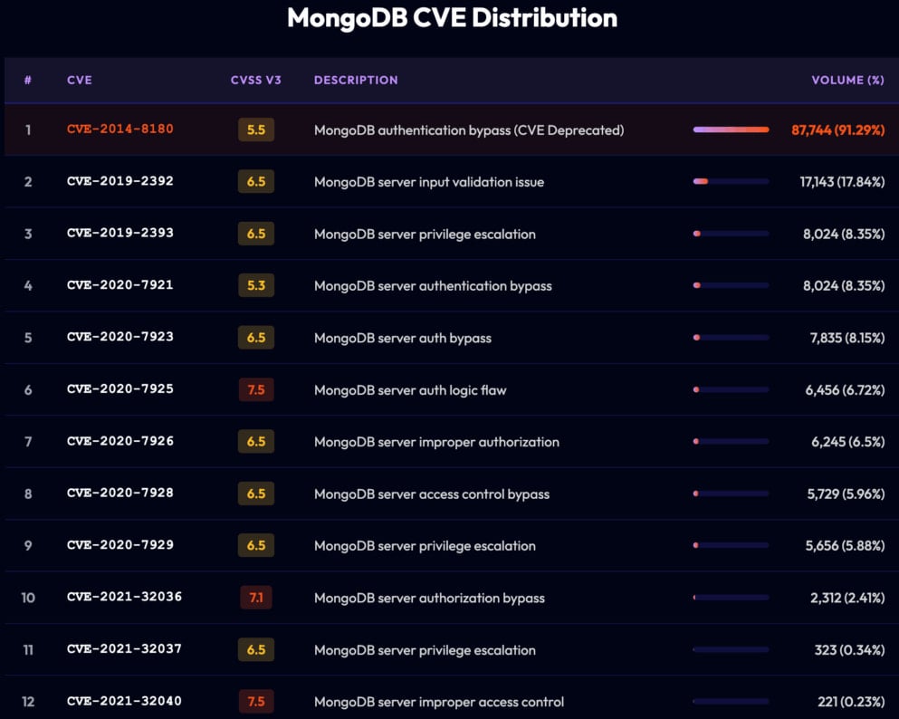 CVEs distribution on the 95,000 exposed instances