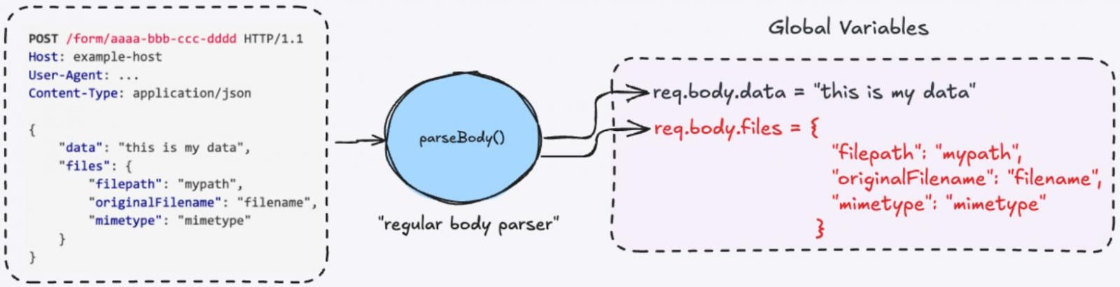The flawed parser logic