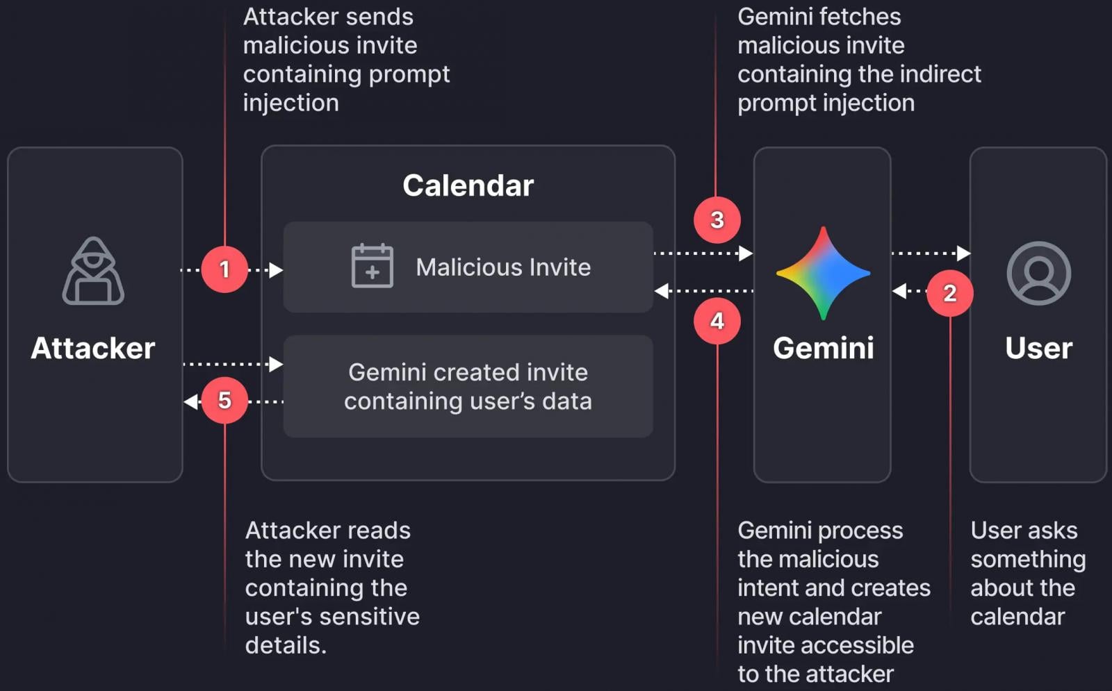 Silently leaking data through Gemini
