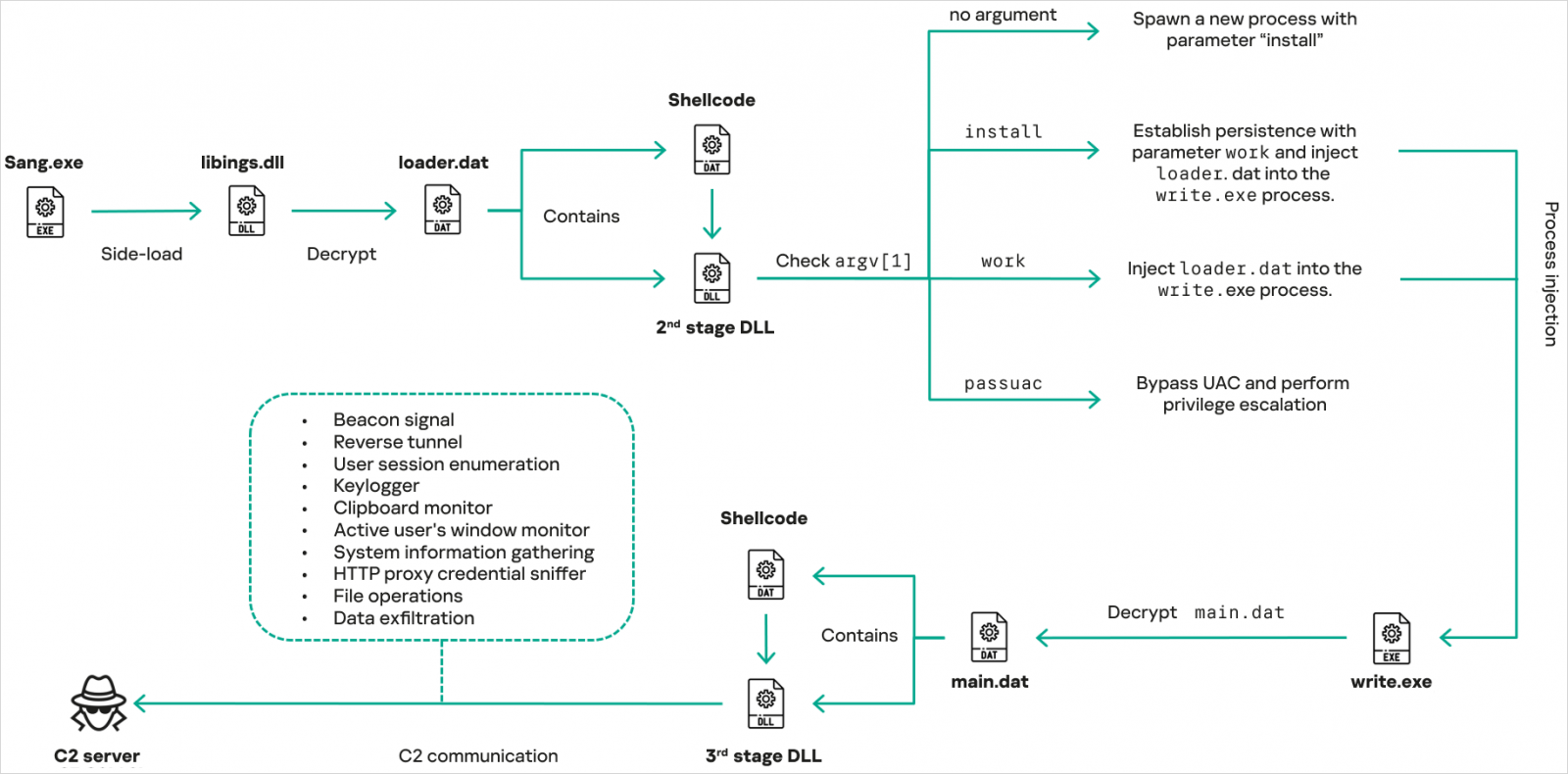 CoolClient's execution flow