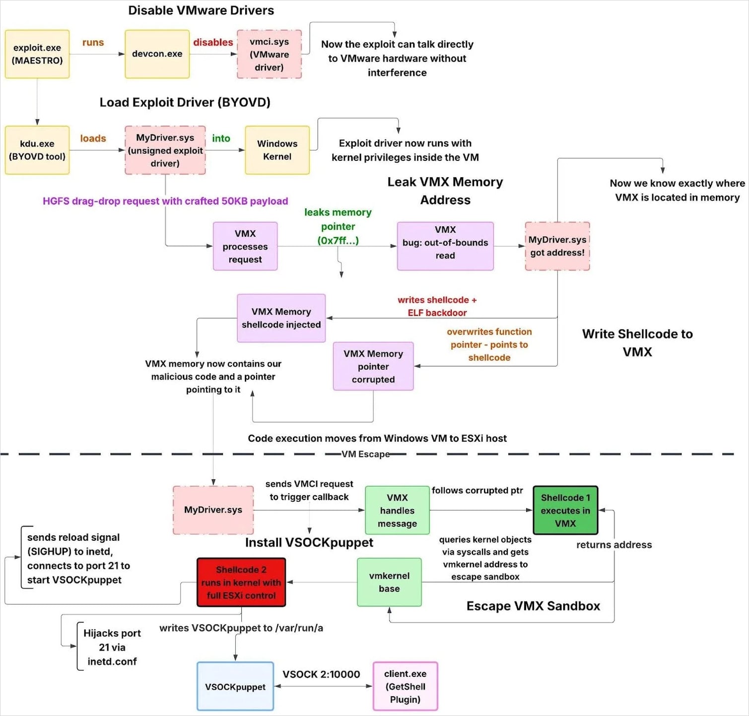 VMware ESXi zero-days likely exploited a year before disclosure 4 The complete exploitation flow