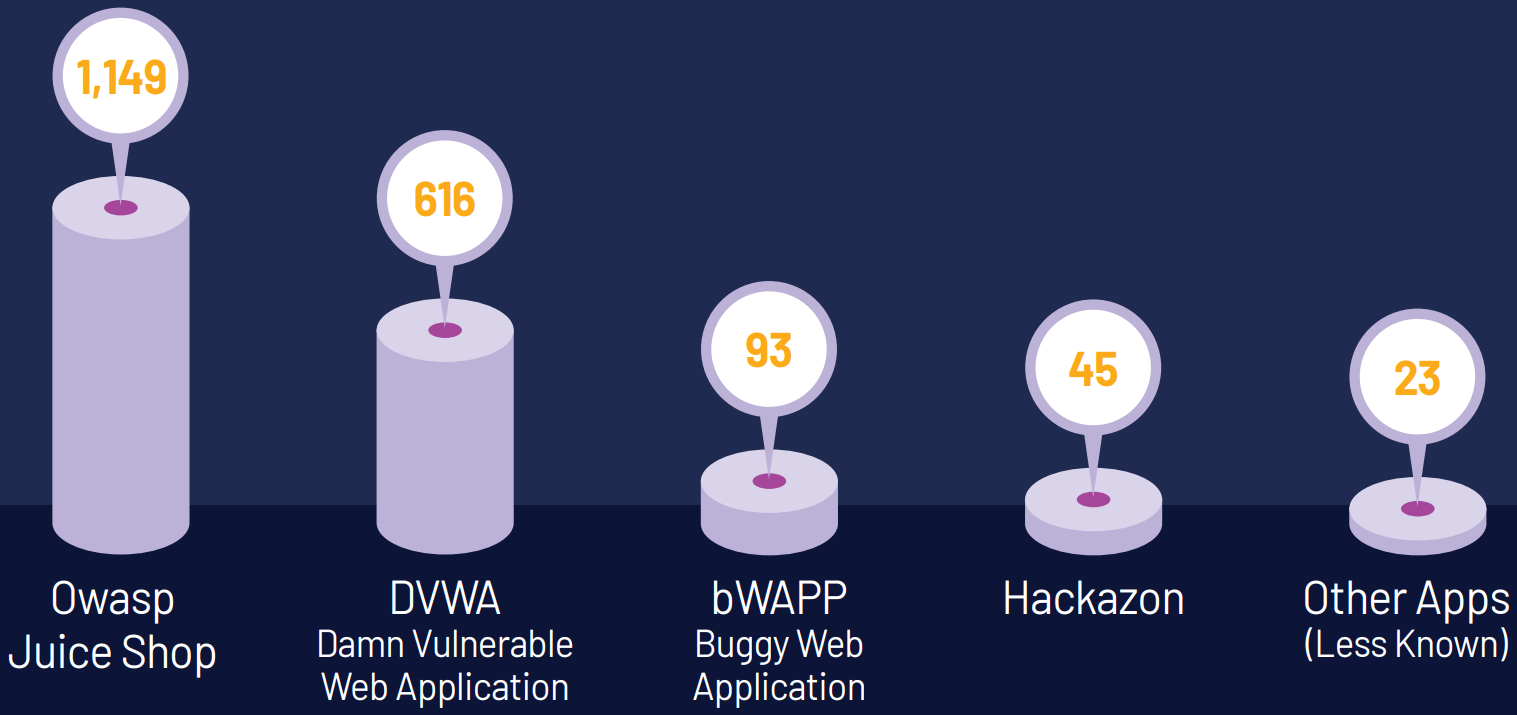 Overview of exposed testing web apps