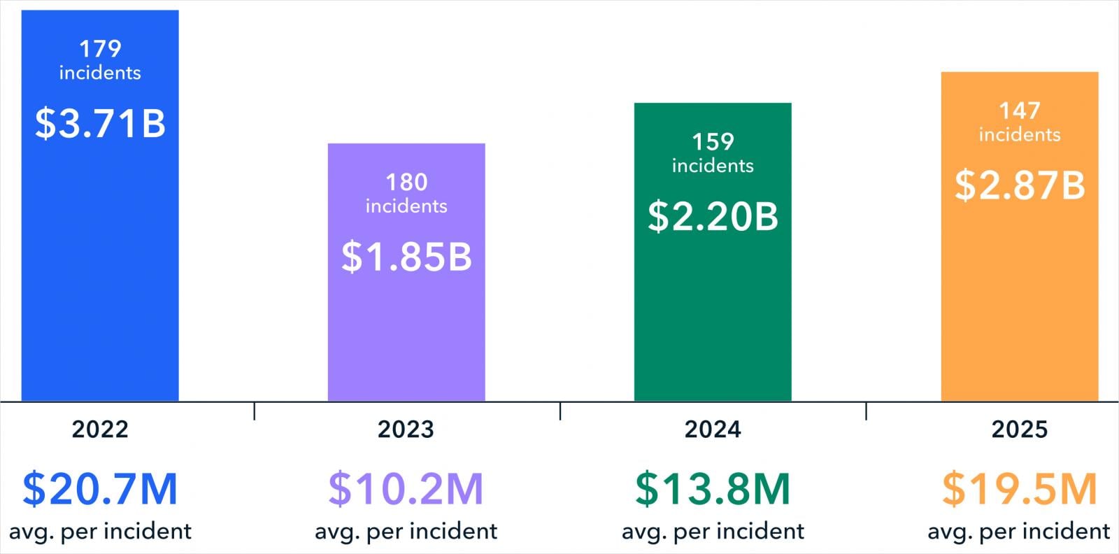 Amounts linked to hacks