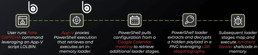 Overview of the infection chain