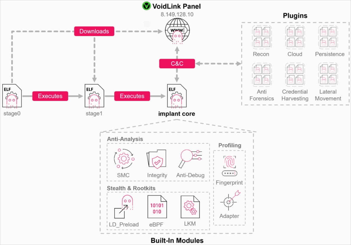 VoidLink's operational overview