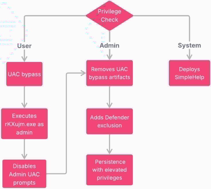 Privilege-based action diagram