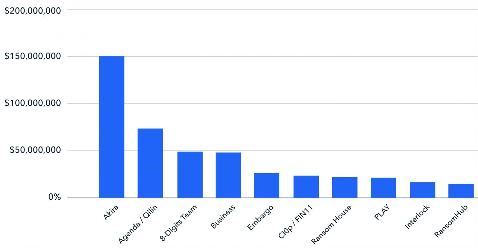 Top 10 ransomware operations by amount stolen