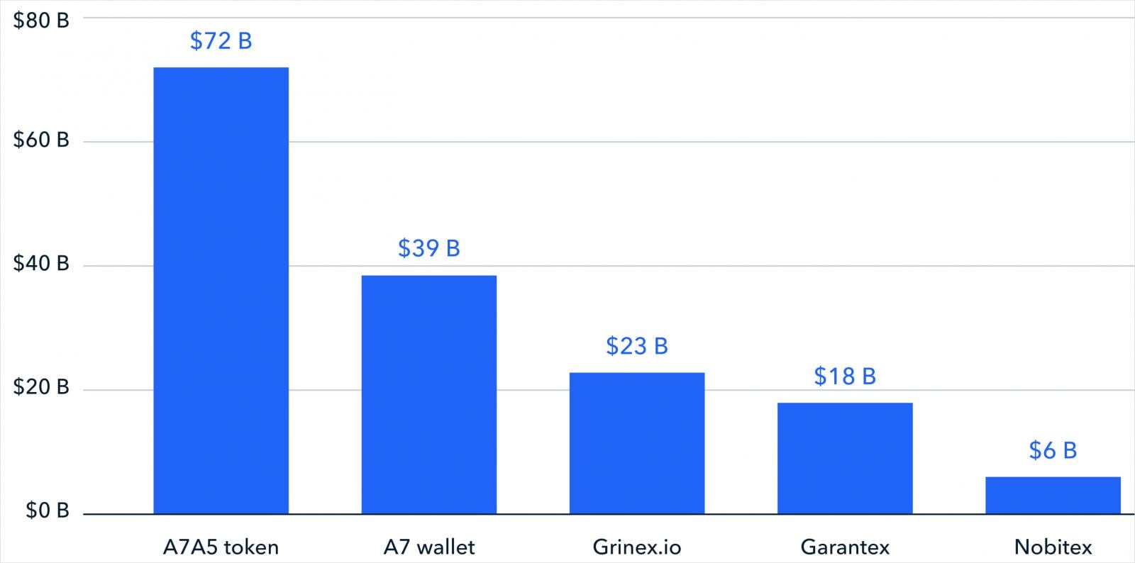Volumes of flows from sanctioned entities