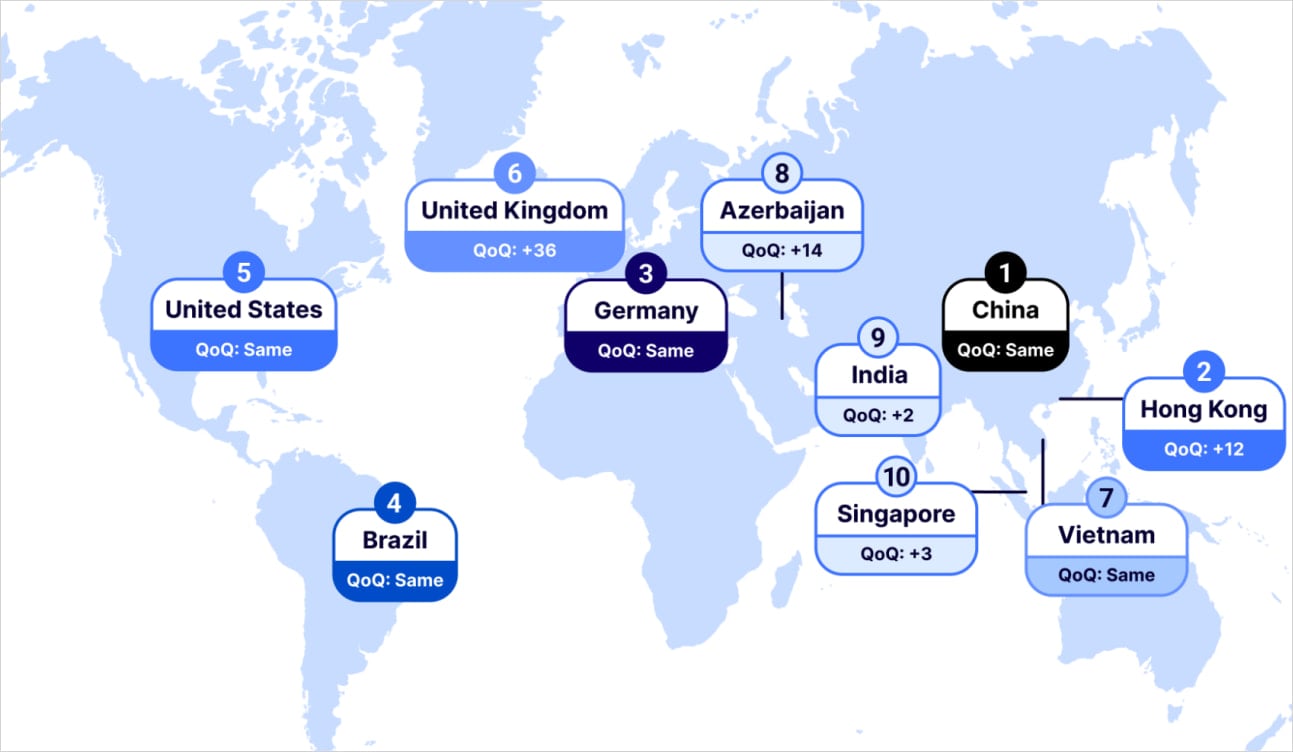 Most targeted countries in Q4 2025