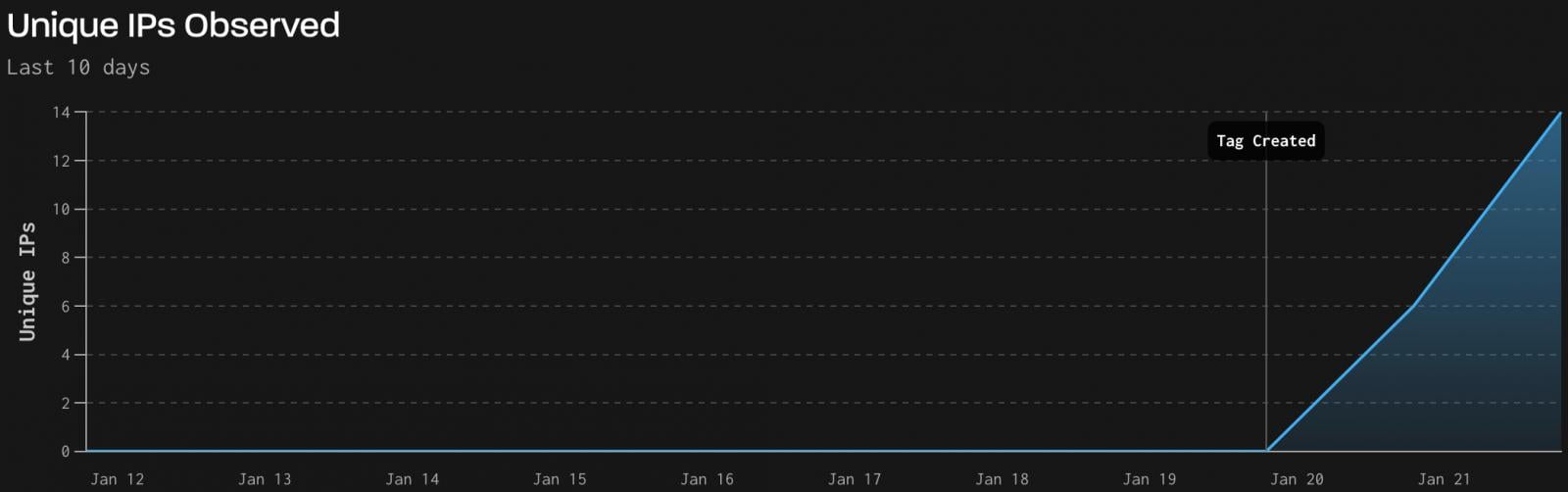 Gözlemlenen aktivite