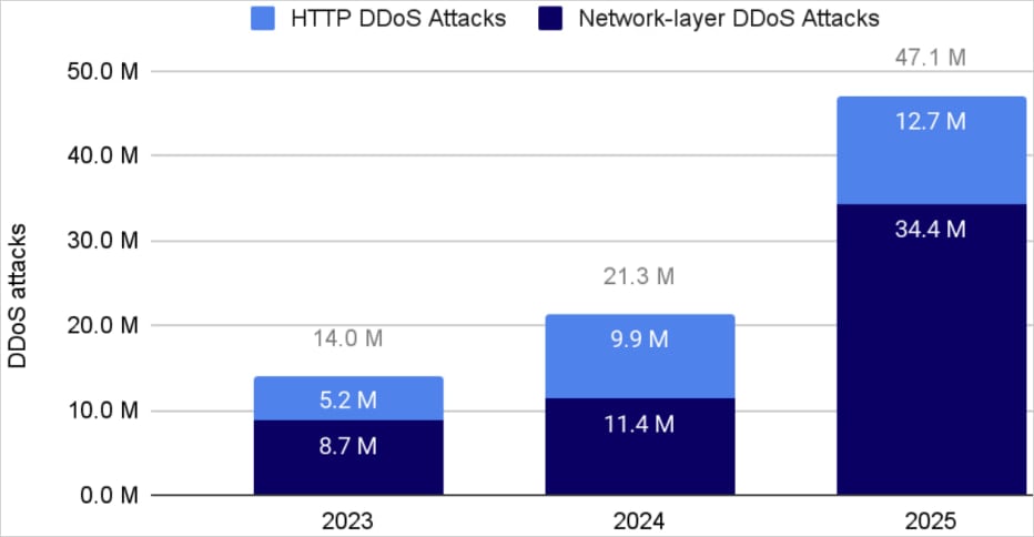 DDoS activity per year